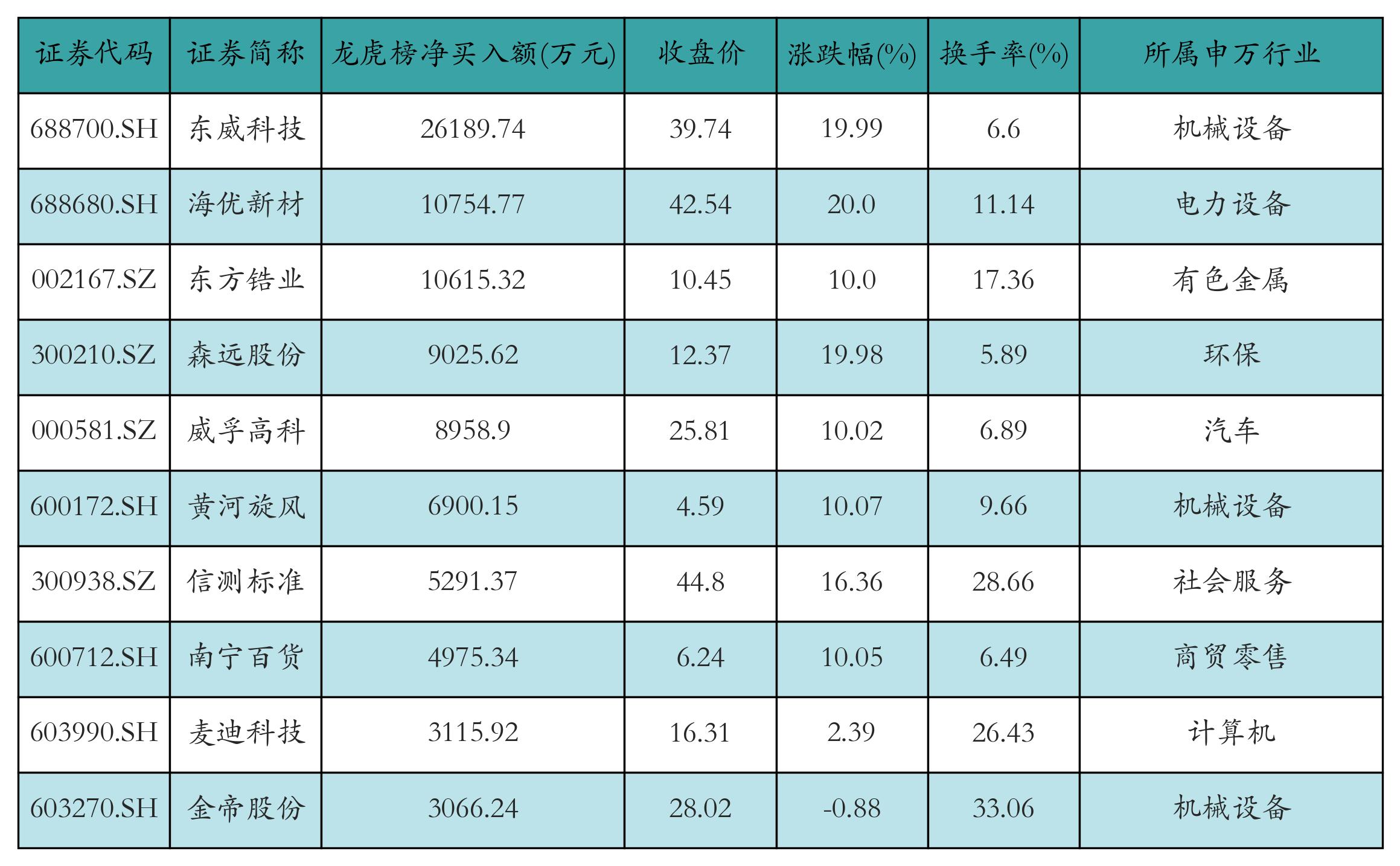 23个行业获融资净买入，有色金属行业净买入金额最多