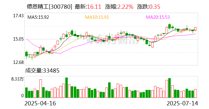 筹码新动向：304股筹码趋向集中