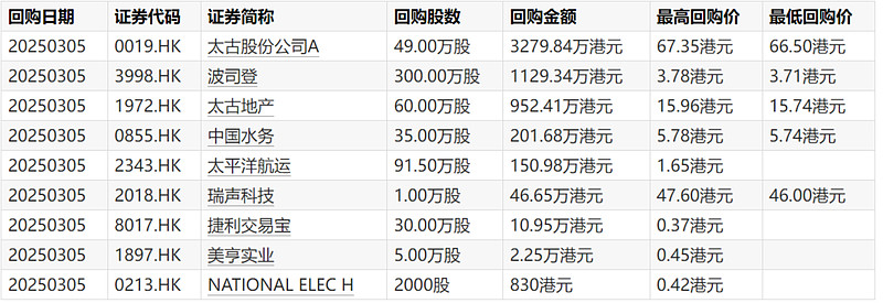 7月24日港股回购一览