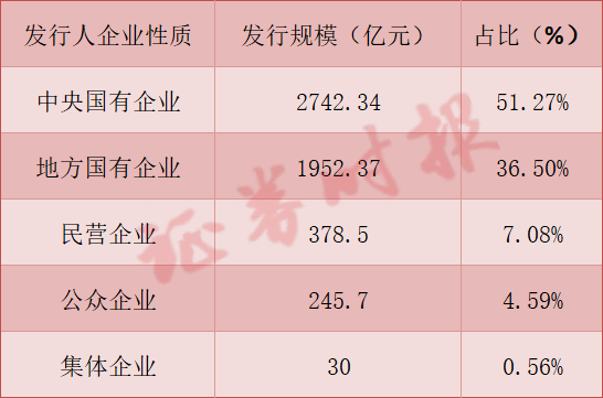 财政部答证券时报记者提问：上半年发行专项债券用作项目资本金1917亿元，同比增长16%