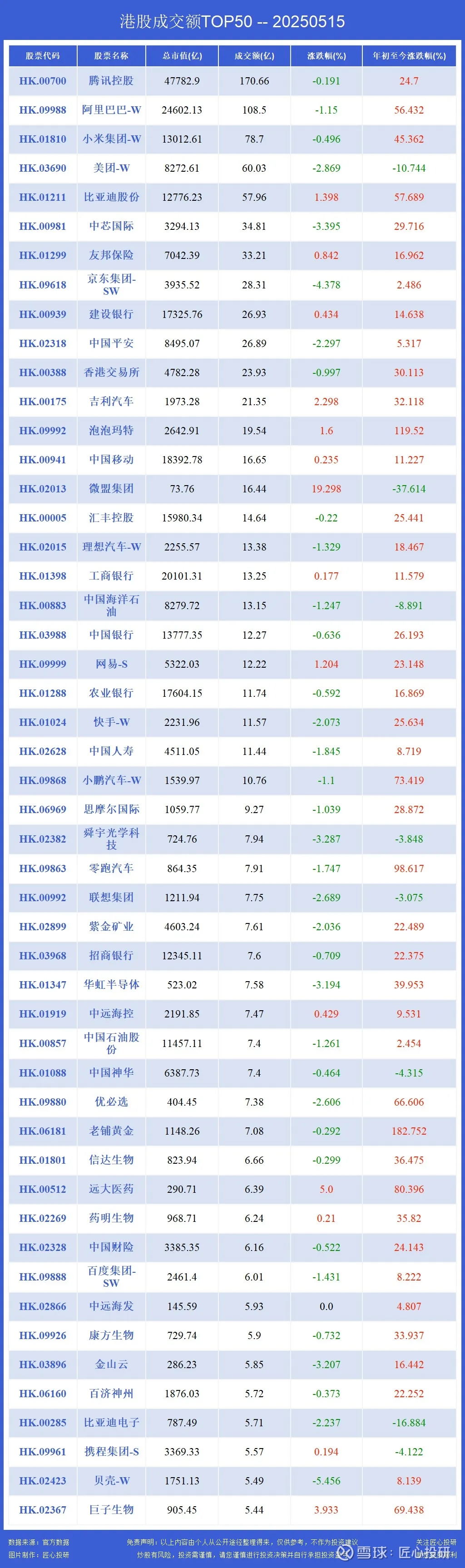 恒生指数收跌1.09% 南向资金全天净买入超200亿港元
