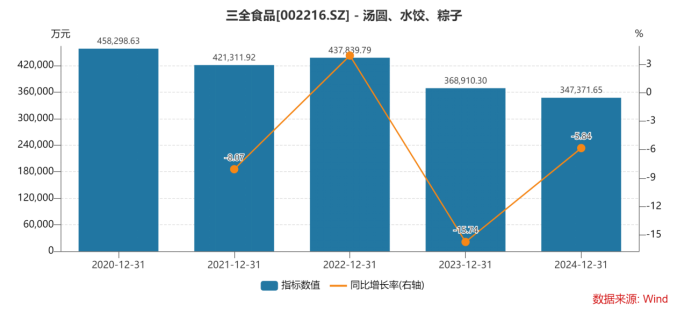 速冻米面失速,三全食品遭遇业绩“双降”危机,巨资海外建厂能否打破增长桎梏?