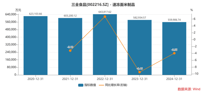 速冻米面失速,三全食品遭遇业绩“双降”危机,巨资海外建厂能否打破增长桎梏?