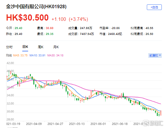 瑞银：给予金沙中国“中性”评级 目标价17.8港元