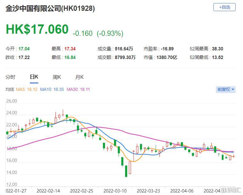 瑞银：给予金沙中国“中性”评级 目标价17.8港元