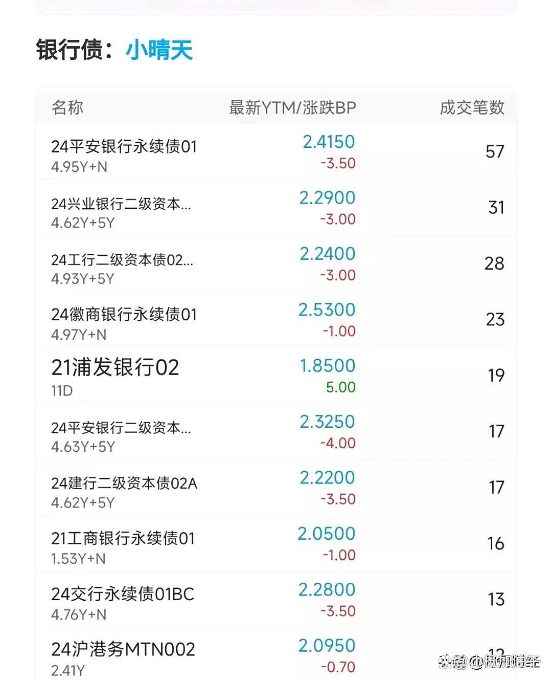 债市收盘 | 现券有所下行回暖，30年国债期货大跌0.48%