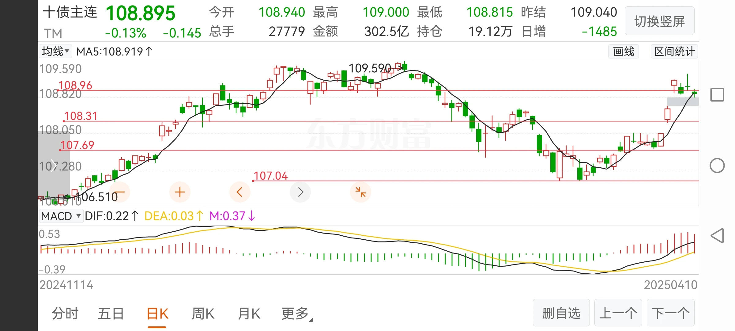 债市收盘 | 现券有所下行回暖，30年国债期货大跌0.48%