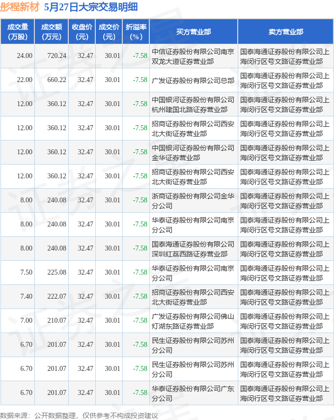 竞业达现21笔大宗交易 总成交金额9166.09万元