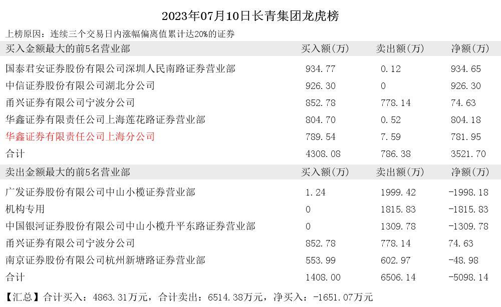 南矿集团龙虎榜数据（7月25日）