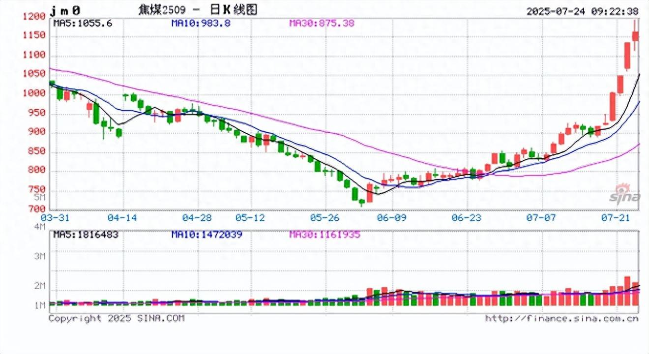 交易限额！两大交易所出手，焦煤、碳酸锂“降温”