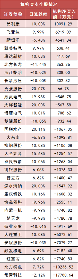 17只创业板活跃股获主力资金净流入
