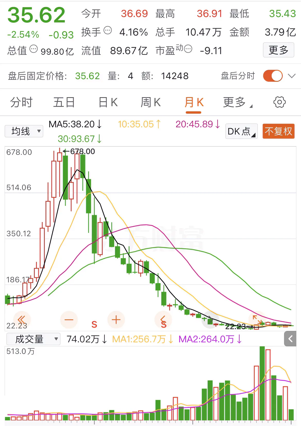 北交所股票成交概况：80股上涨，184股下跌