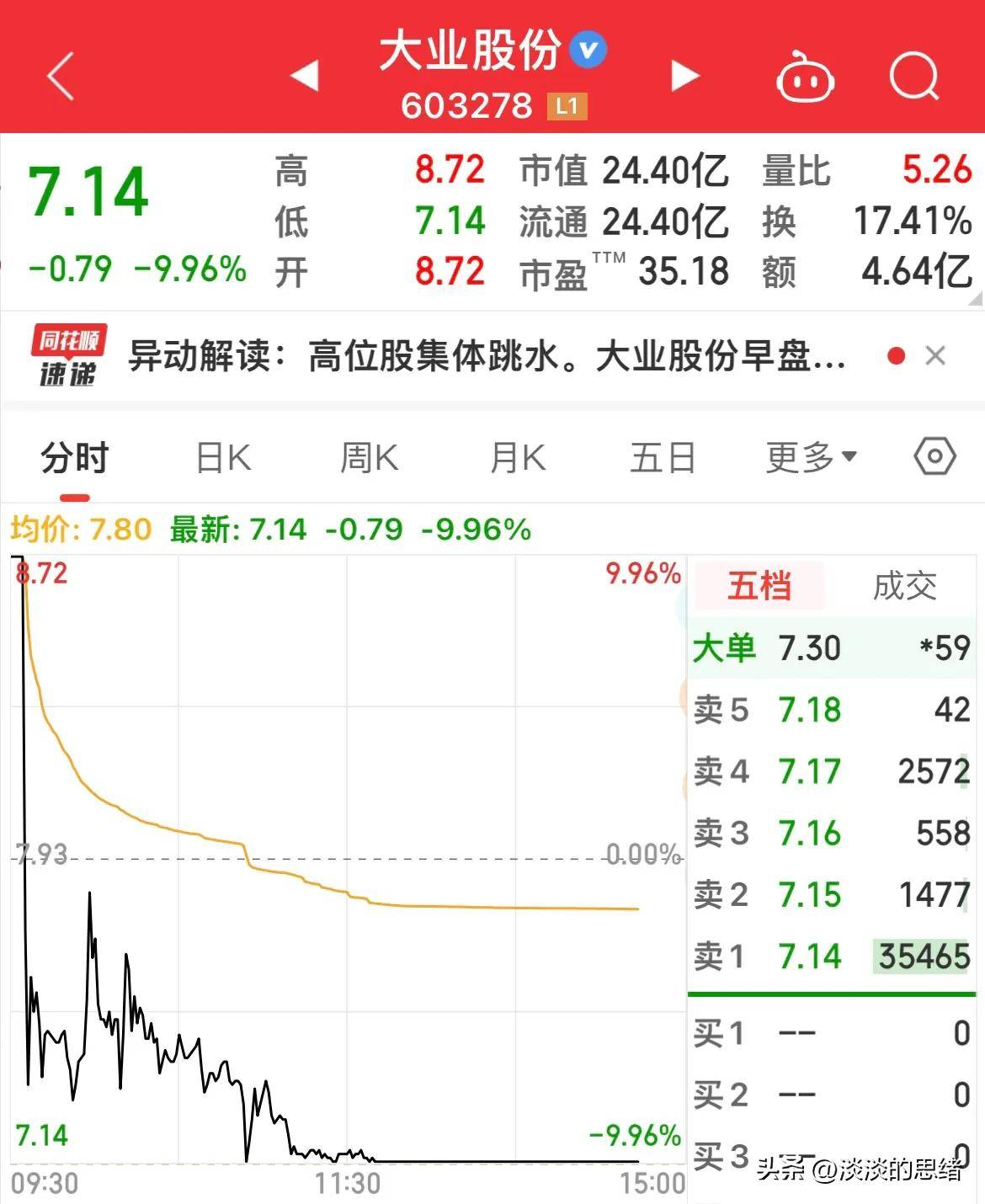 北交所股票成交概况：80股上涨，184股下跌