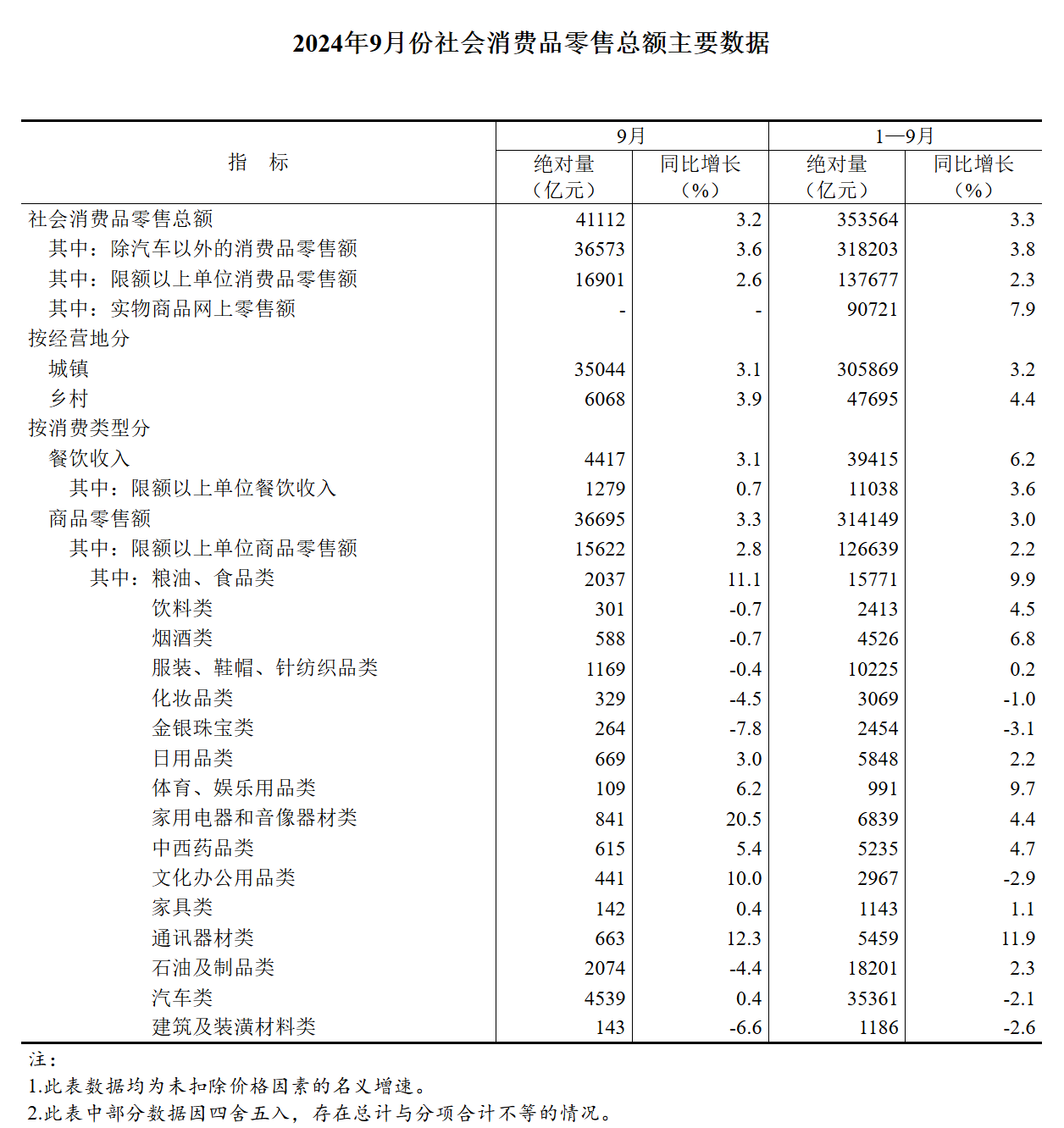 国家统计局：1—6月份规模以上工业企业实现营业收入66.78万亿元 同比增长2.5%