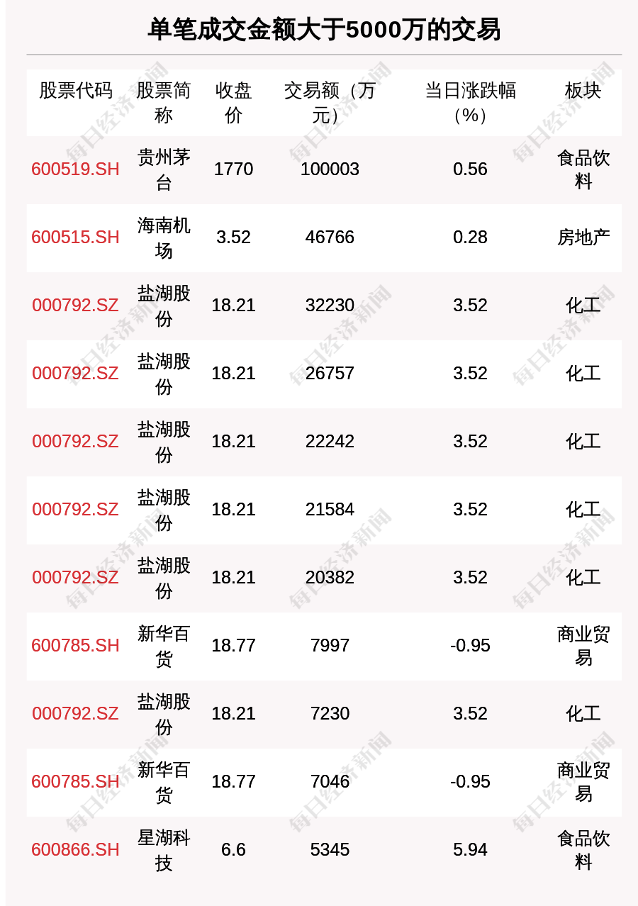 盐湖股份现10.04亿元溢价大宗交易