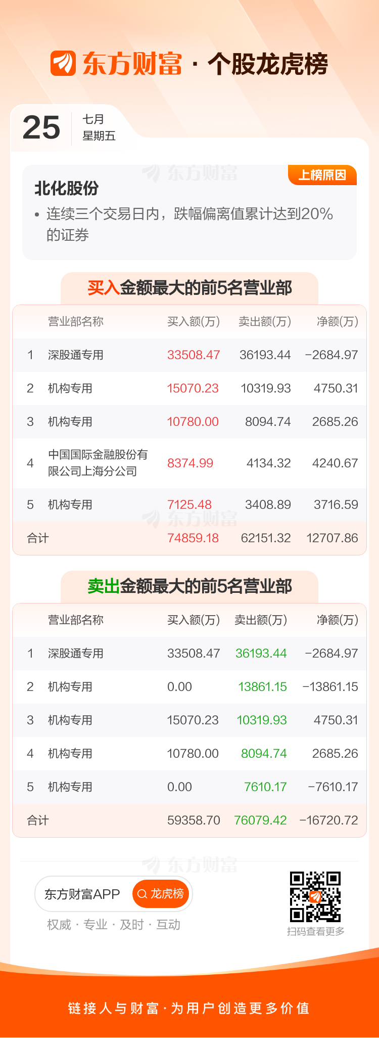 冠龙节能龙虎榜数据（7月25日）