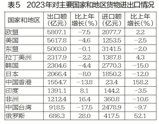 江苏上半年货物贸易进出口总值同比增长5.2%