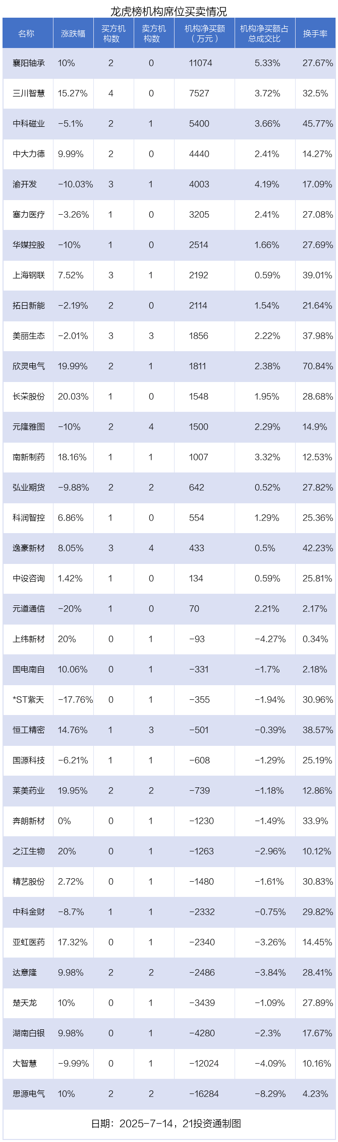 唯万密封换手率34.08%，龙虎榜上机构买入5203.16万元，卖出2354.99万元