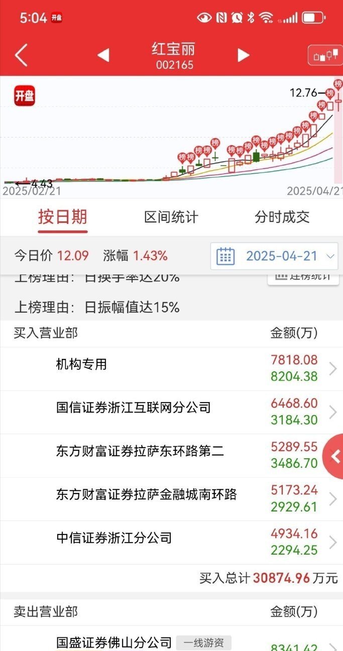 唯万密封换手率34.08%，龙虎榜上机构买入5203.16万元，卖出2354.99万元
