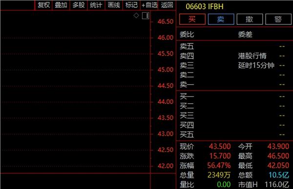 金融股集体走强 中银证券涨逾6%
