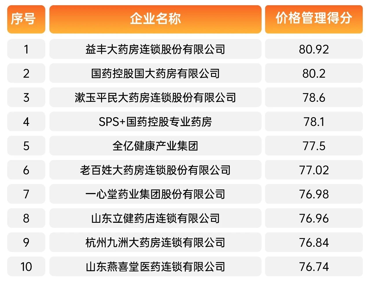 老百姓大药房荣登“2025中国网络零售TOP100”