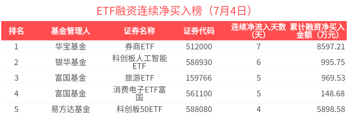 20只科创板股获融资净买入额超3000万元