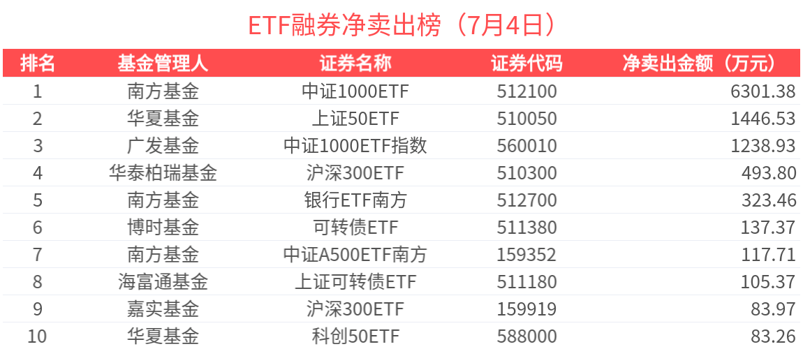 20只科创板股获融资净买入额超3000万元