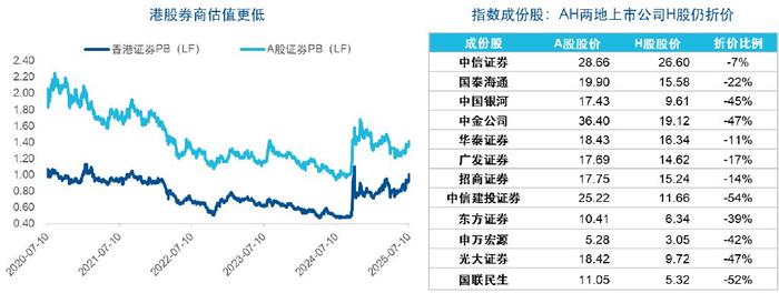 香港证券市场下调最低上落价位