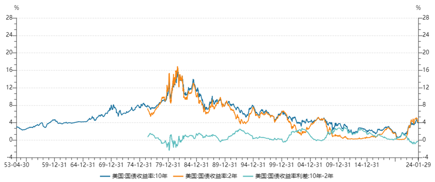 投资者期待美联储利率决定 10年期美债收益率小幅走高