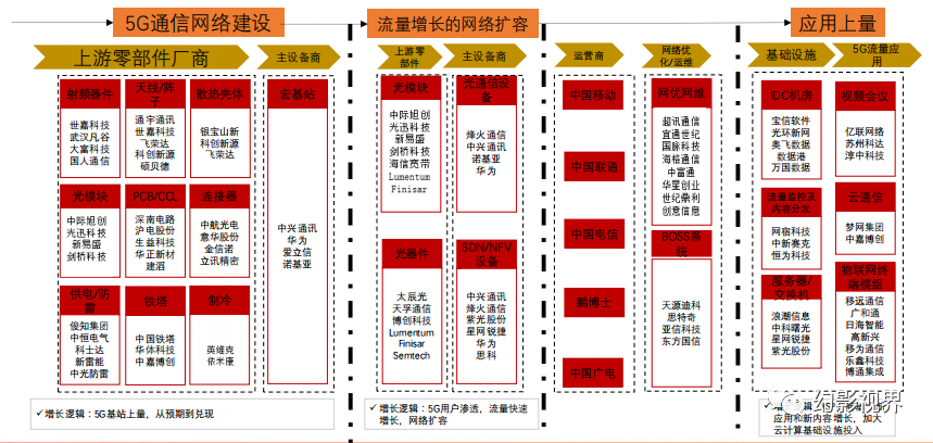 5G应用蓬勃发展创造新增长点