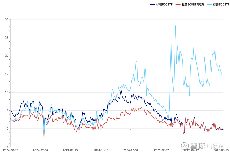 标普500指数ETF今日合计成交额4.52亿元，环比增加50.70%