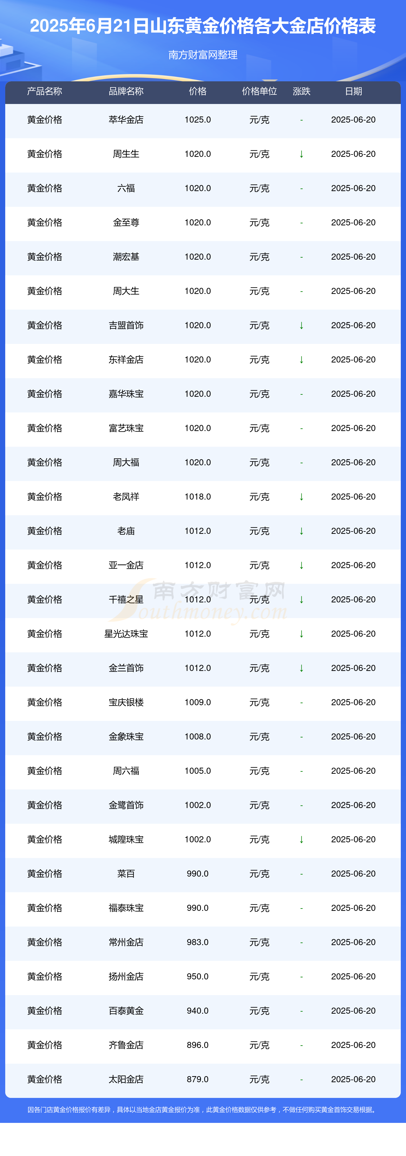 山东黄金披露总额1亿元（美元）的对外担保，被担保方为山东黄金矿业（香港）有限公司