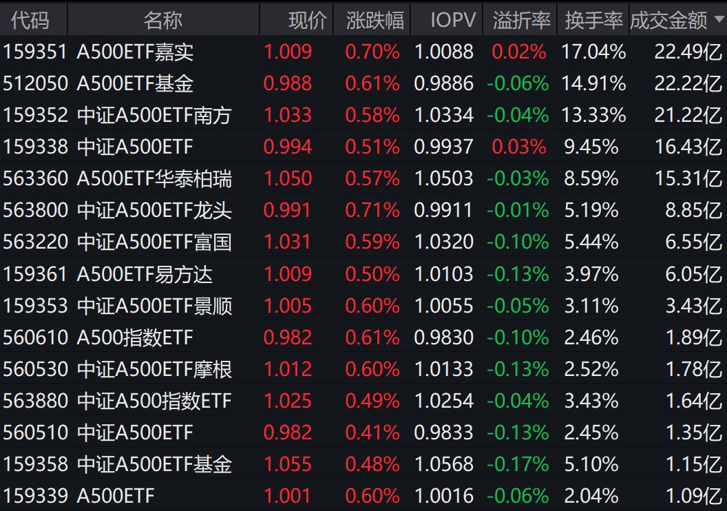中证1000指数ETF今日合计成交额28.86亿元，环比增加51.18%