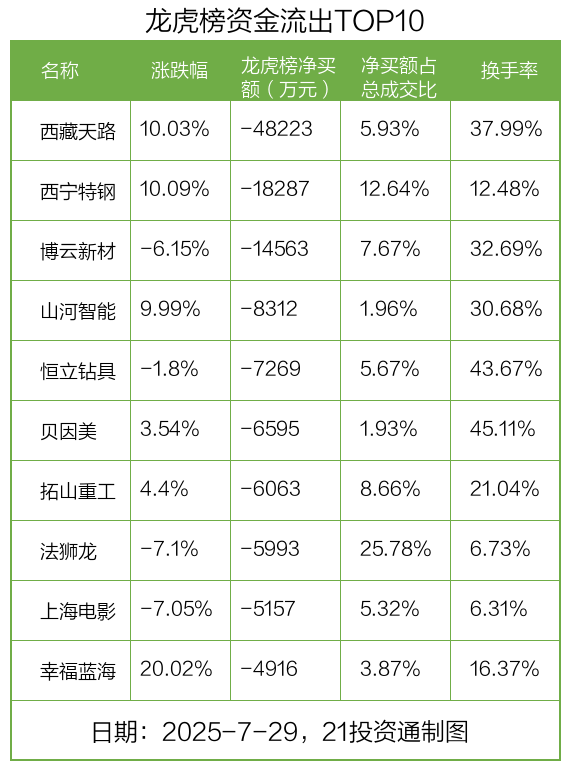 德科立7月29日龙虎榜数据