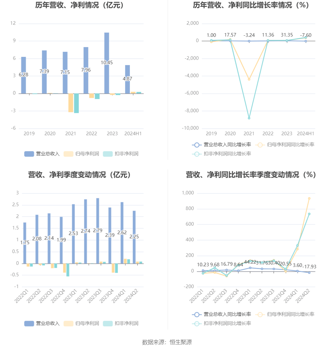 光智科技：上半年净利润2399.88万元 同比扭亏