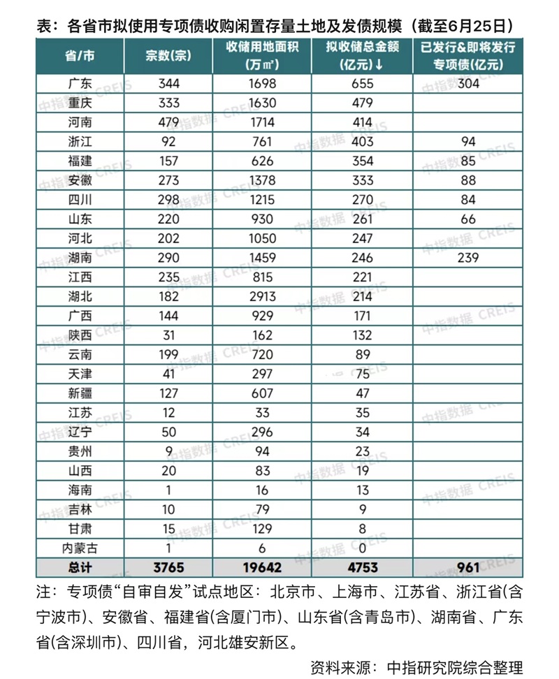 土储专项债上量，今年已发行2600多亿，非自审自发省份或迎来集中发行