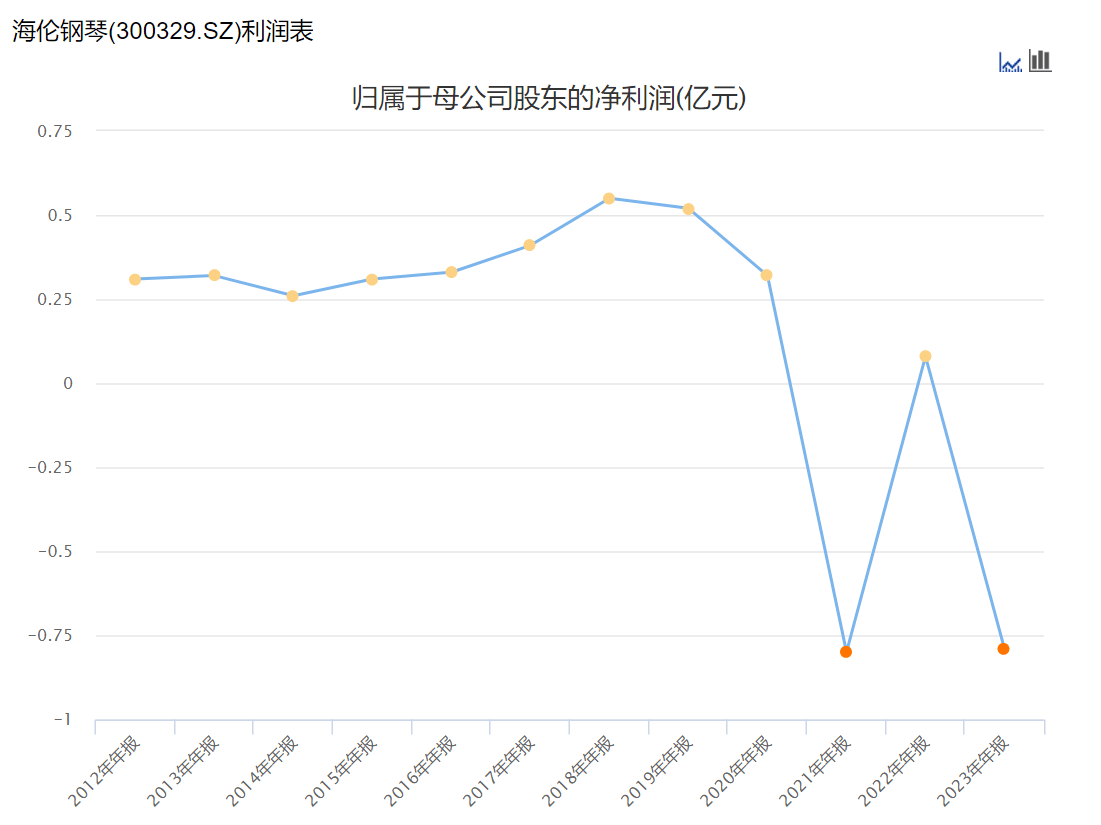 传统钢琴销量大幅缩水，海伦钢琴业绩持续“降调”，低谷期换帅能否弹出盈利旋律