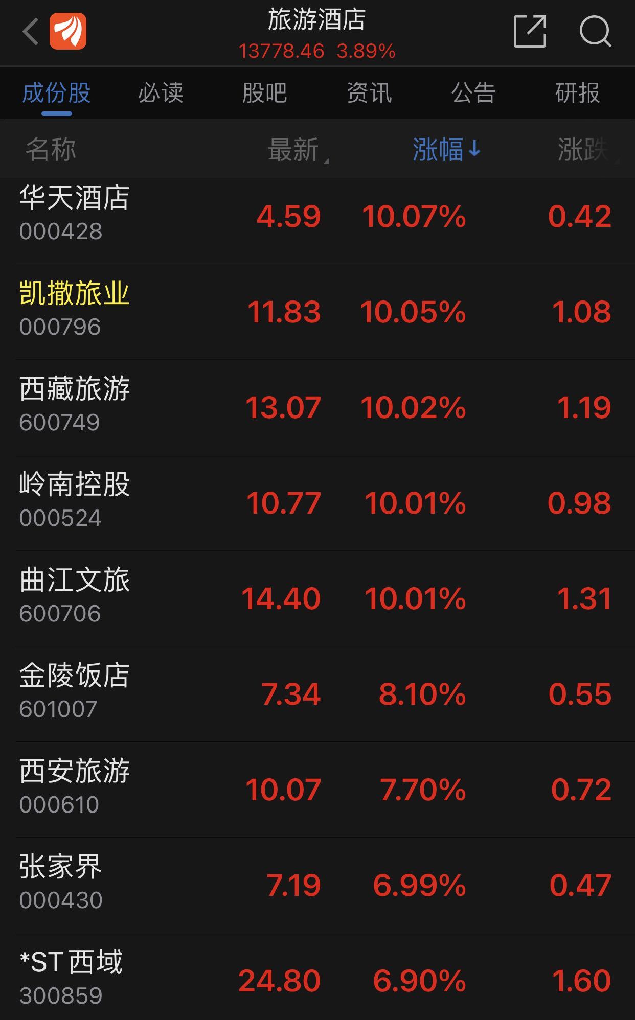 西藏旅游连收8个涨停板