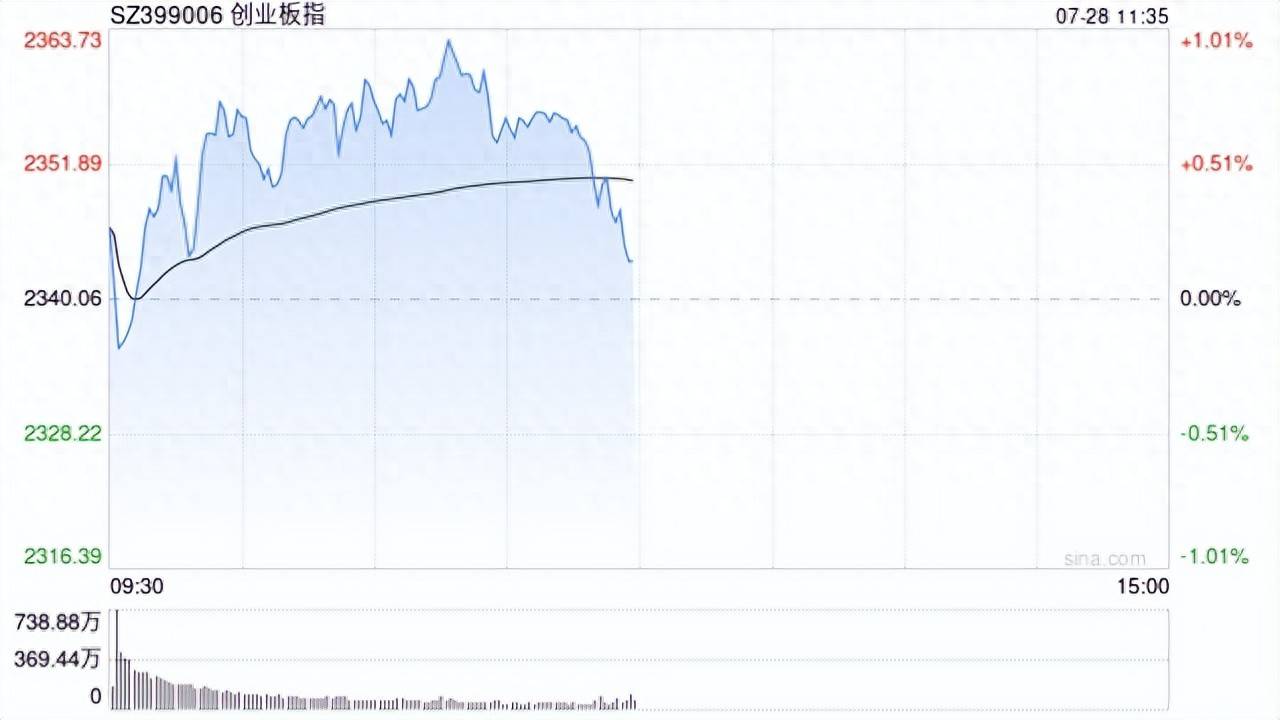 午评：沪指涨0.52%，银行、酿酒等板块拉升，创新药概念持续活跃