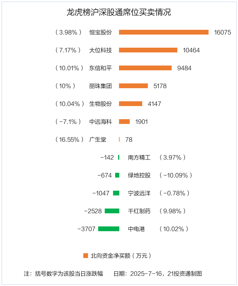 技源集团龙虎榜：营业部净买入195.58万元