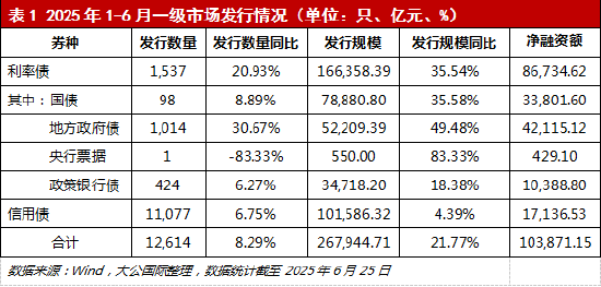 上半年全国发行 新增地方政府债券26127亿元