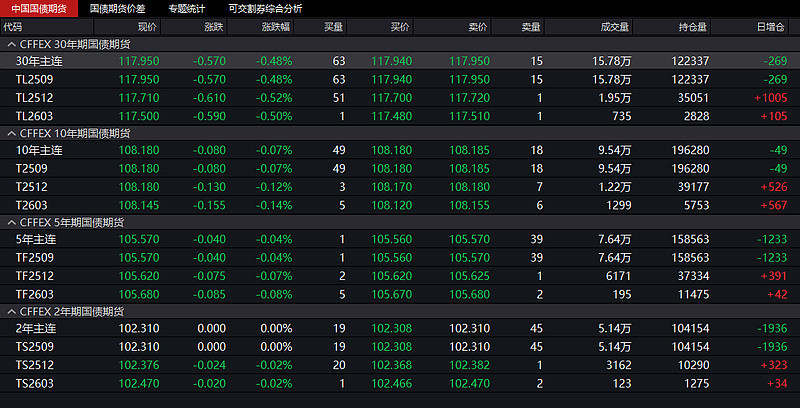 国债期货早盘收盘 10年期主力合约涨0.12%