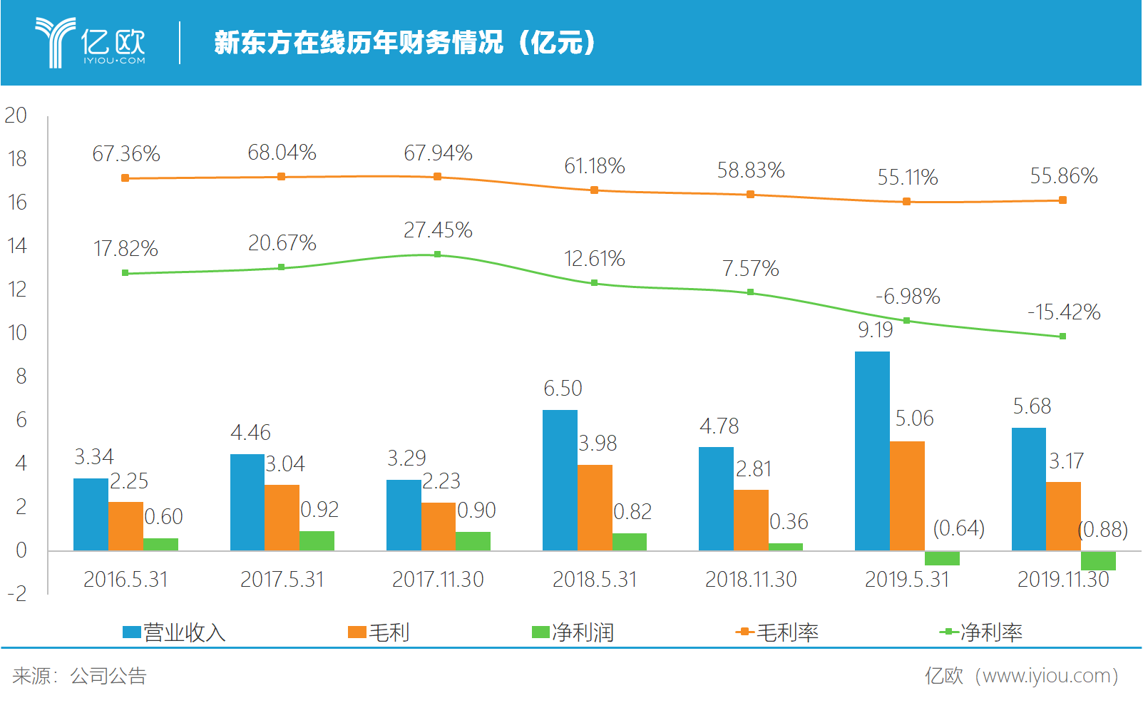 商誉减值拖累利润，新东方Q4归母净利暴跌七成，东方甄选“去头部化”阵痛持续