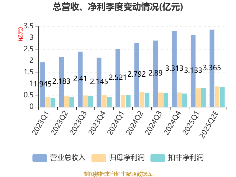 2025年上半年国内游戏市场销售收入1680亿元，创同期历史新高