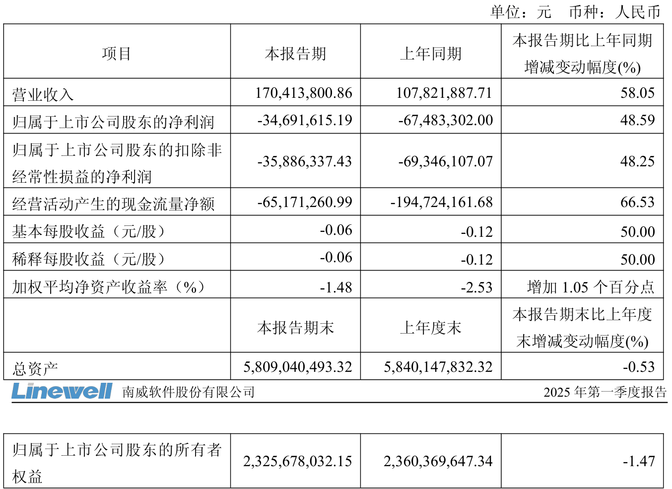 2025年一季度乌兹别克斯坦贸易逆差同比减少34%