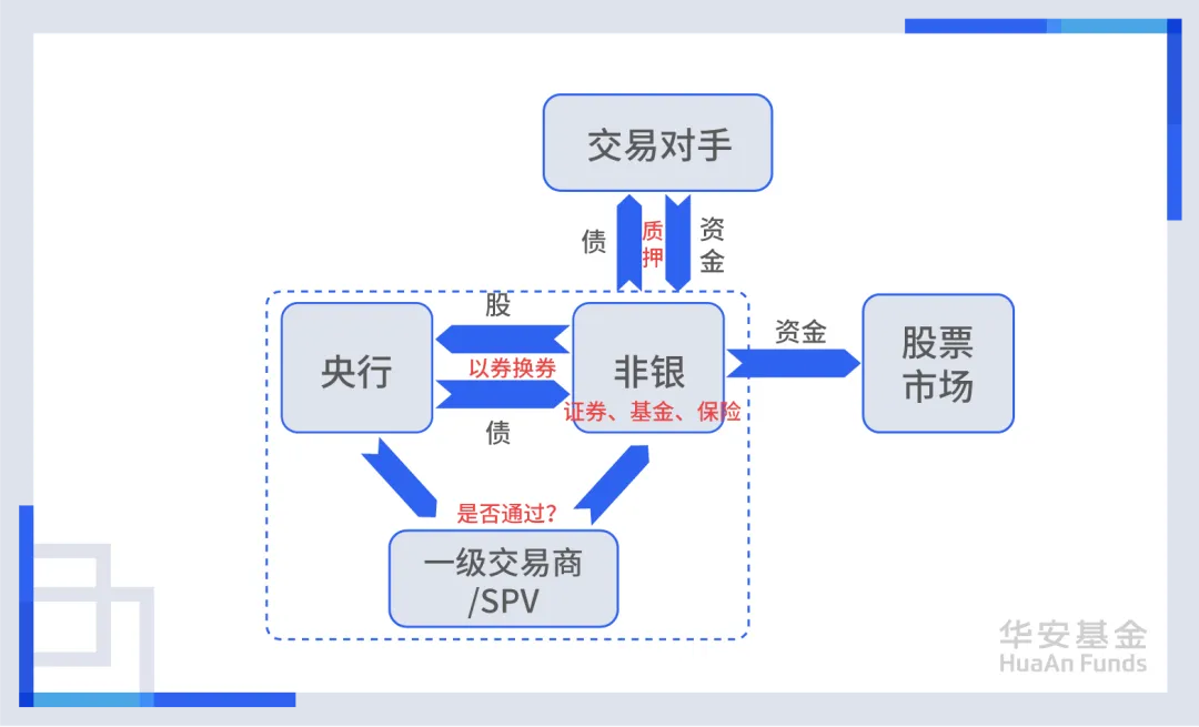 刘煜辉今天分享:中短期,我们已经看到了一个巨大的交易红利