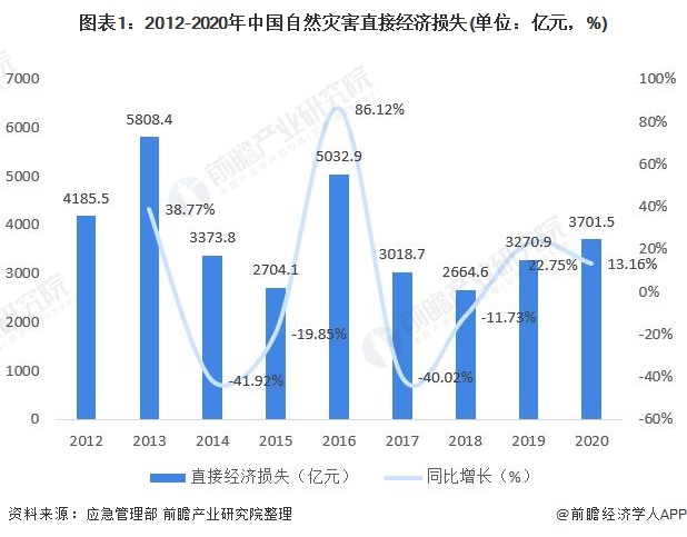 慕再报告：2025年上半年，全球自然灾害造成损失约1310亿美元