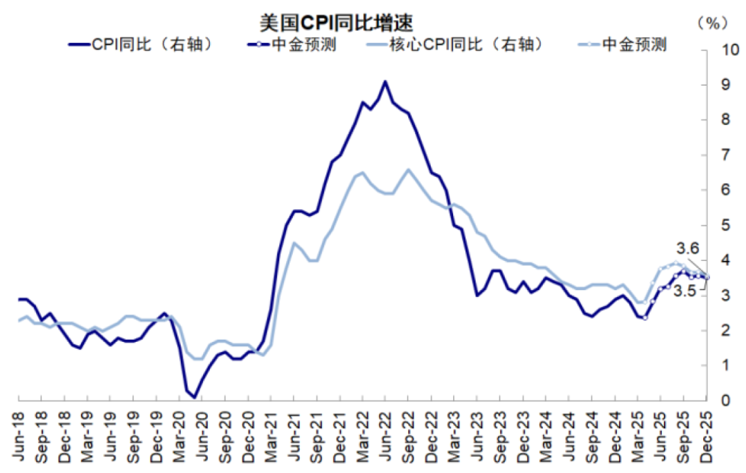 关税影响导致美国2025年6月CPI再次上涨