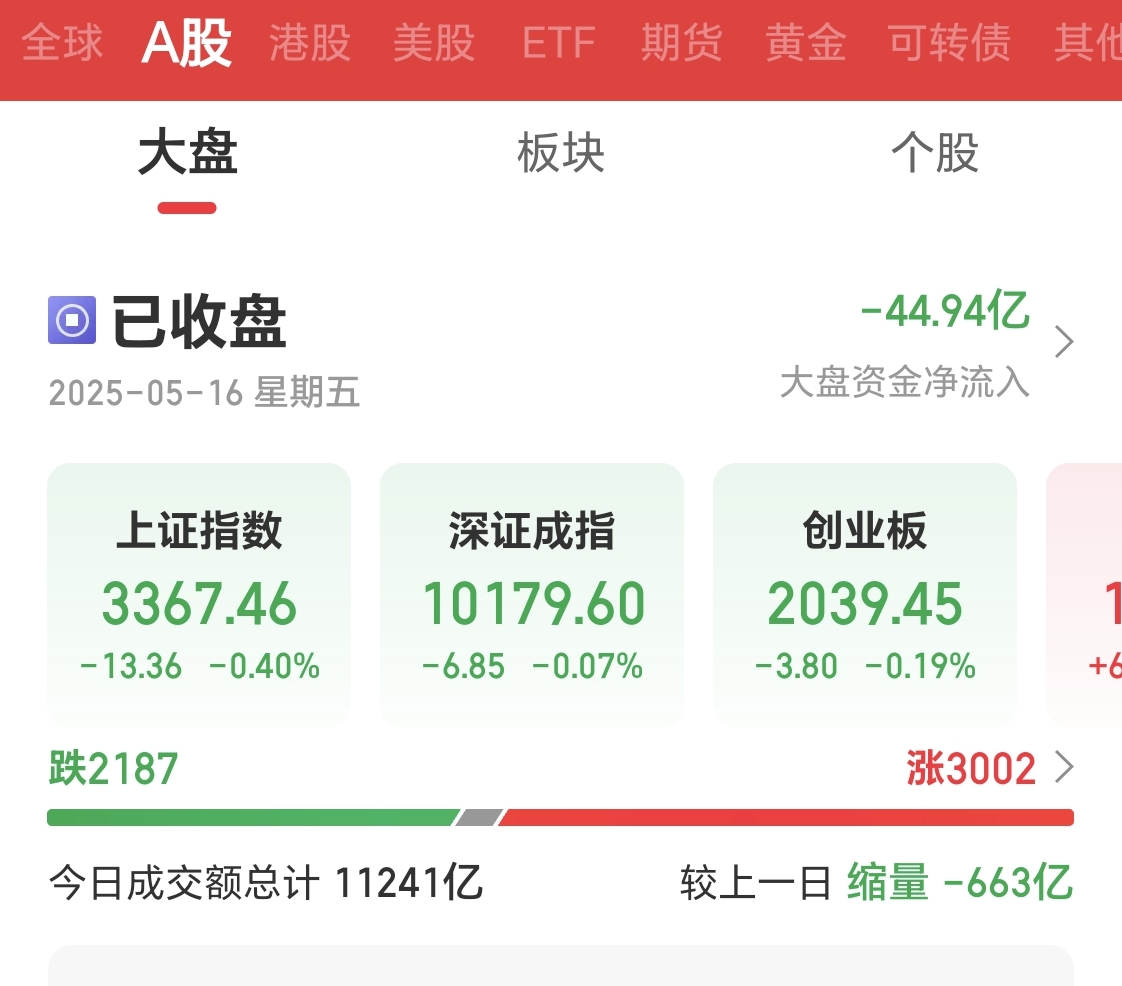 午评：沪指跌0.19% 仓储物流板块、光伏概念等走强