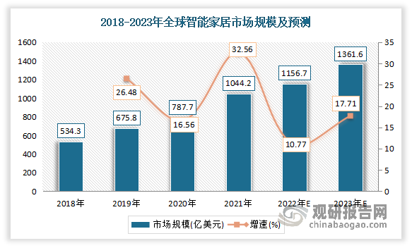 山东： 对个人消费者购置智能家居产品予以补贴